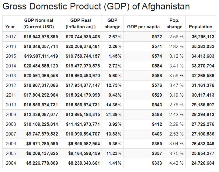 Gross Domestic Product (GDP) of Afghanistan
