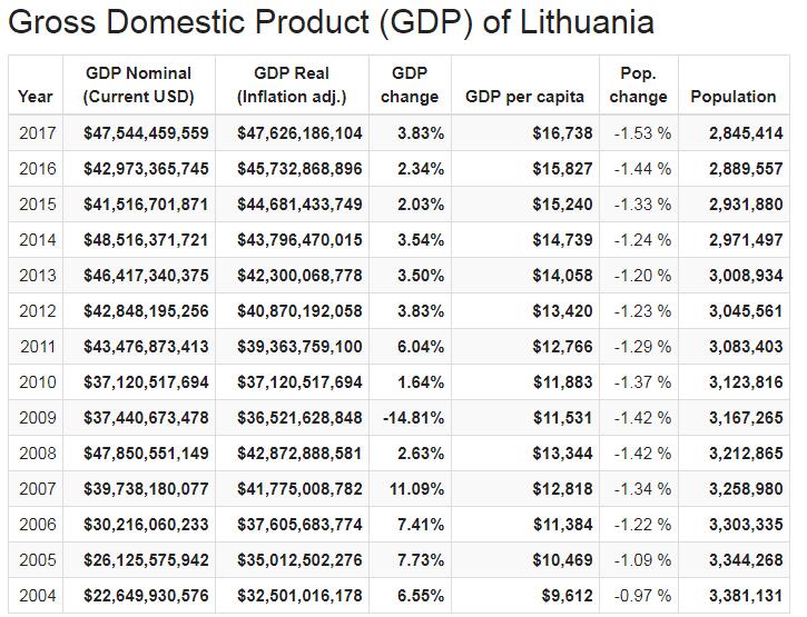 Gross Domestic Product (GDP) of Lithuania