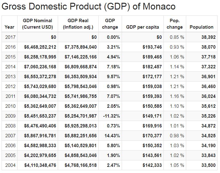 Gross Domestic Product (GDP) of Monaco